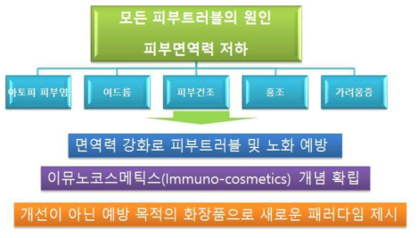 신개념 이뮤노코스메틱스(Immuno-cosmetics) 기술 개발