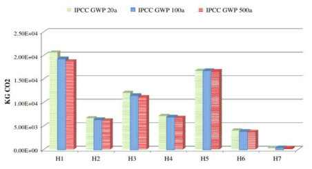LCA IPCC GWIP scenario analysis results. ; Block work (H1), brick&concrete (H2), brick (H3), precast (H4), steel (H5), timber&brick (H6), and timber (H7)