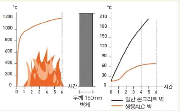 벽체 종류에 따른 내화성능 비교