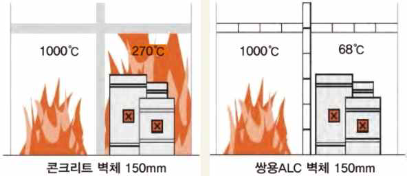 화재 시 벽체 종류에 따른 내부 온도 비교