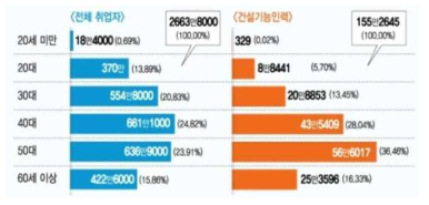 건설기능인력 연령대별 비중 (단위: 명, ()안은 비중, 2018년 12월 말 기준) (출처 : 통계청, 건설근로자공제회)