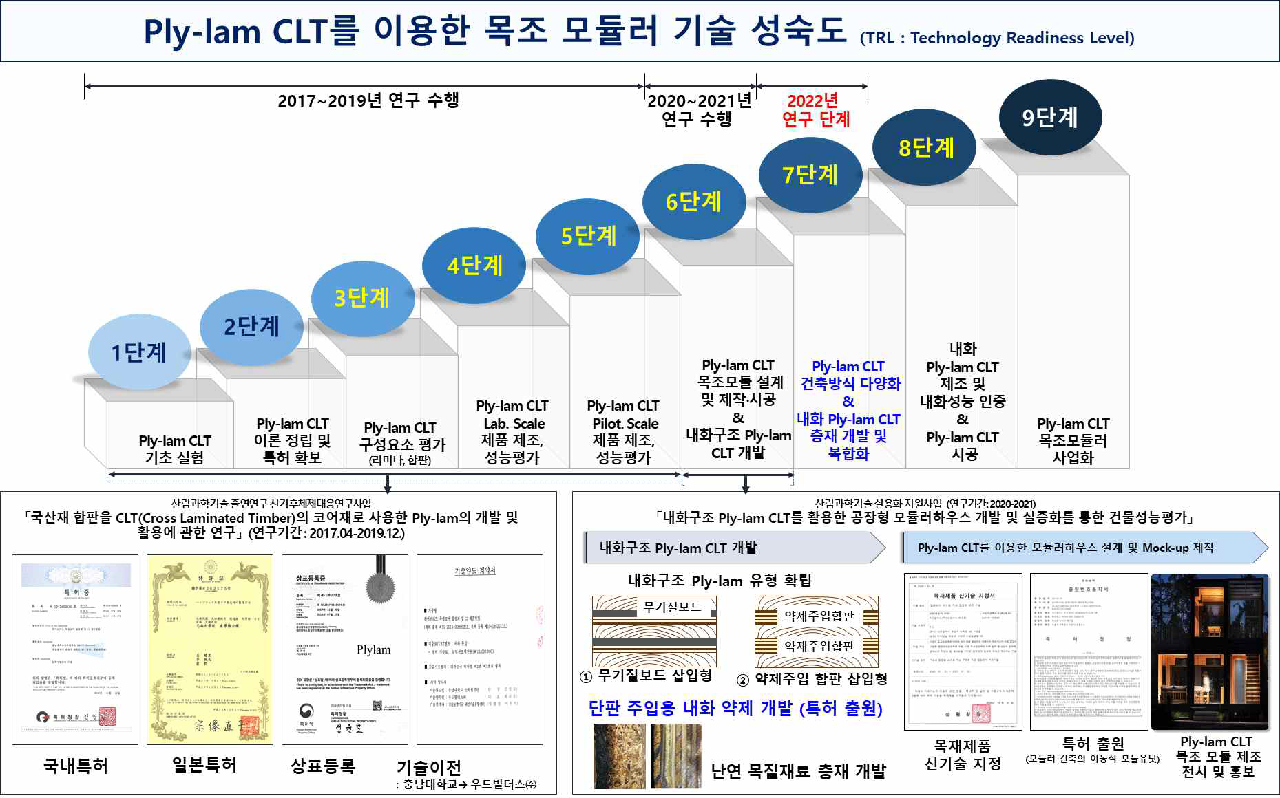 Ply-lam CLT를 이용한 목조 모듈러 기술 성숙도