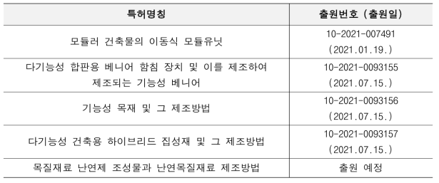 특허 실적 현황 (2020년-2021년)