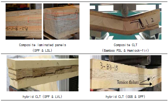 Composite CLT & Hybrid CLT