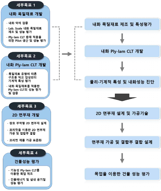 고내수성 내화 목질재료를 이용한 Ply-lam CLT 개발 및 실증 연구과제의 추진 전략