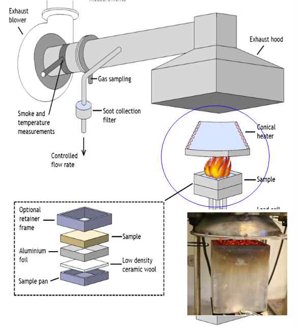 Cone calorimeter method