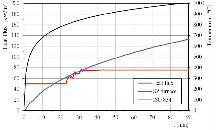 Heat Flux curve and Standard Time-Temperature Curve according to times