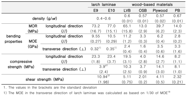 Strength properties of larch laminae and wood-based materials