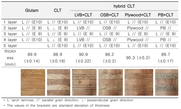 Composition of larch laminae and wood-based materials by layer