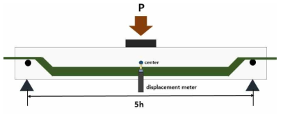 Schematic diagram of center point shear test