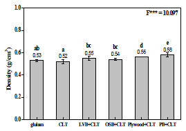 Density of glulam, CLT, and hybrid CLT