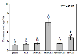 Thickness swelling of glulam, CLT, and hybrid CLT