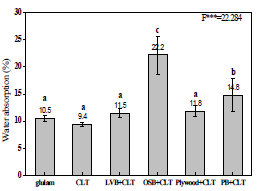 Water absorption of glulam, CLT, and hybrid CLT