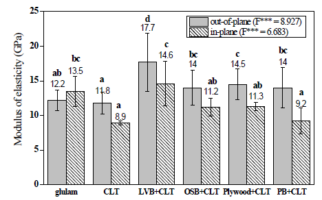 Modulus of elasticity of glulam, CLT, and hybrid CLT by static test