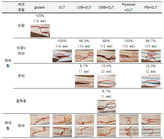 휨 시험에 의한 집성재, hybrid CLT의 파괴유형