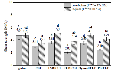 Shear strength of glulam, CLT, and hybrid CLT by static test