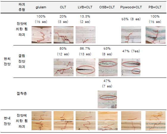 집성재, hybrid CLT의 전단시험 후 시험편의 파괴 유형