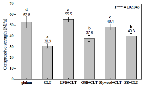 집성재, hybrid CLT의 압축강도