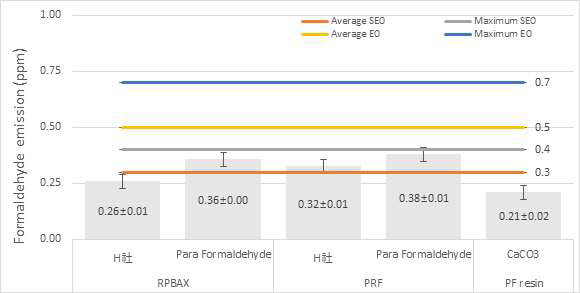 난연접착제를 사용한 합판의 폼알데하이드 방샨량 결과