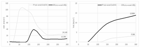 난연접착제를 사용한 합판의 콘칼로리미터 시험 결과: (좌) 열방출률, (우) 총열방출률