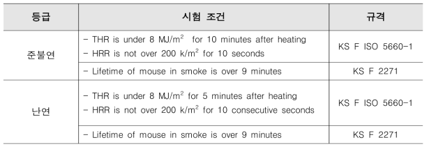 난연, 준불연 성능 기준