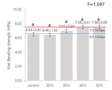표면처리 파티클보드의 습윤 휨강도