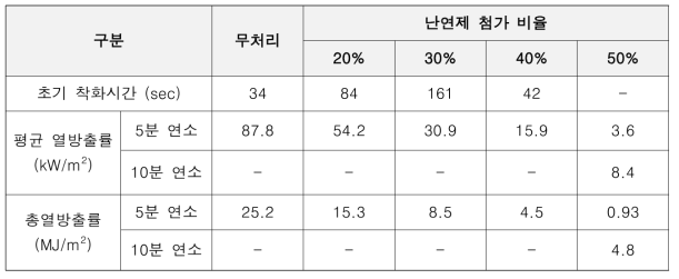 난연제 표면 처리 파티클을 이용한 파티클보드의 열적 특성