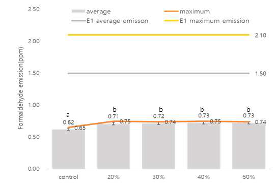 표면처리 파티클보드의 폼알데하이드 방산량