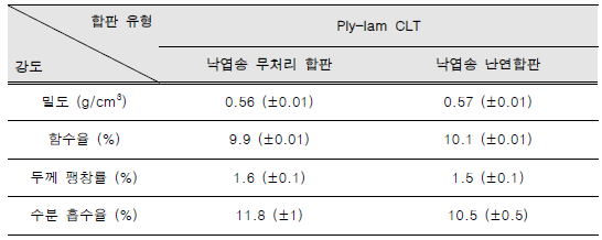 난연합판을 적용한 Ply-lam CLT의 물리적 물성