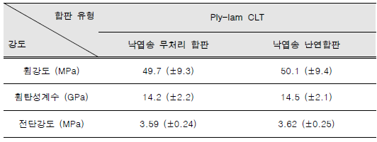 난연합판을 적용한 Ply-lam CLT의 기계적 물성