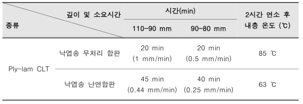 난연합판을 적용한 Ply-lam CLT의 연소시간 및 내층 온도 비교