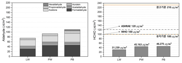 Aldehydes 농도(좌) 및 HCHO 농도(우) 측정 결과