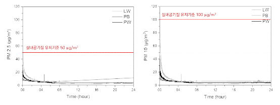 초미세먼지(좌) 및 미세먼지(우)의 측정 결과