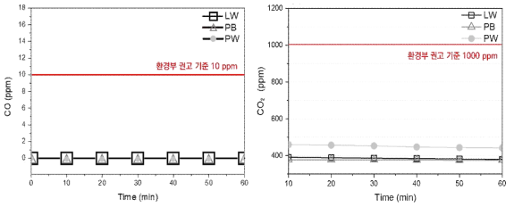 일산화탄소(좌), 이산화탄소(우) 측정 결과