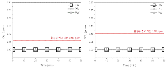 오존(좌), 이산화질소(우) 측정 결과