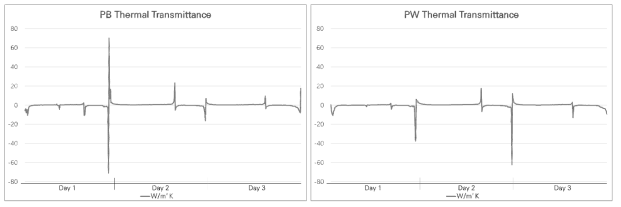 PB(좌) 및 PW(우)의 열관류율 측정결과