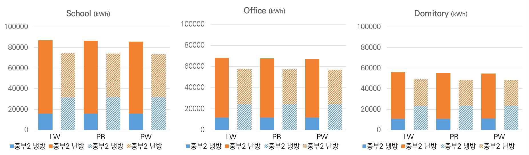 건물 용도별 냉난방에너지 사용량(중부2지역, 남부지역)