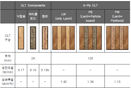 CLT 구성재료 열전도율 및 5-Ply CLT 벽체 열관류율