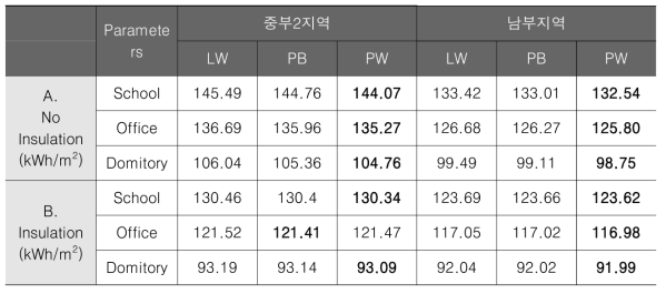 건물 용도별 건물에너지 사용량(냉방, 난방, 조명)