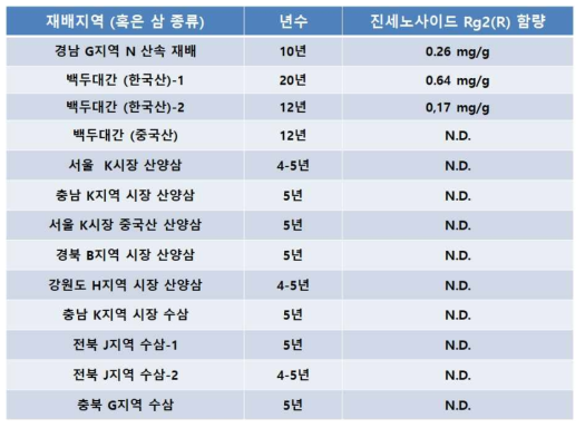 각 산양삼의 Rg2(R) 함유 검사결과