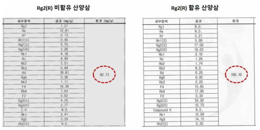 Rg2(R) 함유 및 비함유 산양삼의 흑삼화 후 진세노사이드 비교