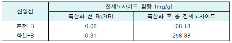 2종류의 Rg2(R) 함유 산양삼의 흑삼화에 따른 진세노사이드 증가