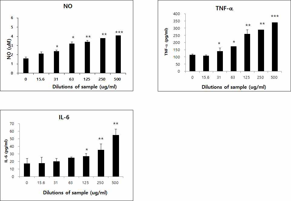 산양흑삼 처리에 의한 대식세포로부터 사이토카인 및 NO 생성