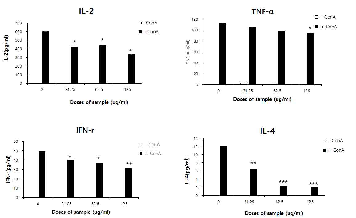 ConA자극 T림프구의 사이토카인 생성에 대한 산양흑삼의 억제