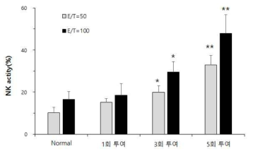 산양흑삼 투여에 의한 NK활성 증가