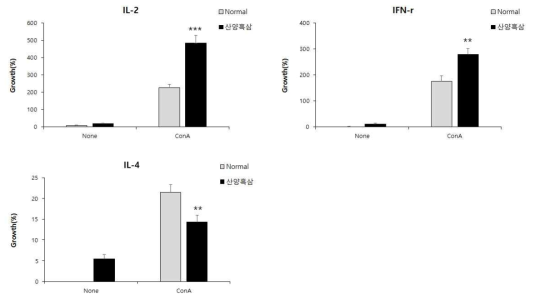 ConA로 자극한 산양흑삼 투여 마우스 T림프구의 사이토카인 분비