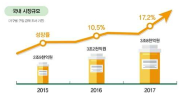 건기식 시장의 확대 추이