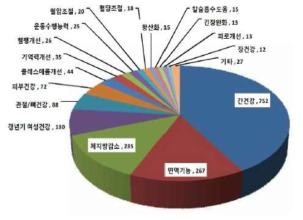 생산실적으로 본 건기식 제품 형황