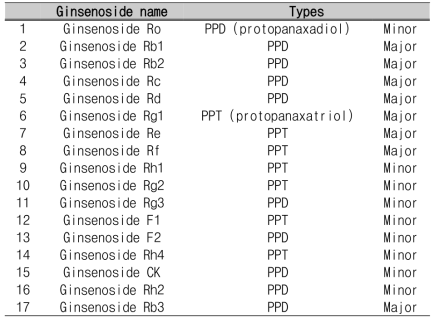 분석에 사용된 17종류의 진세노사이드