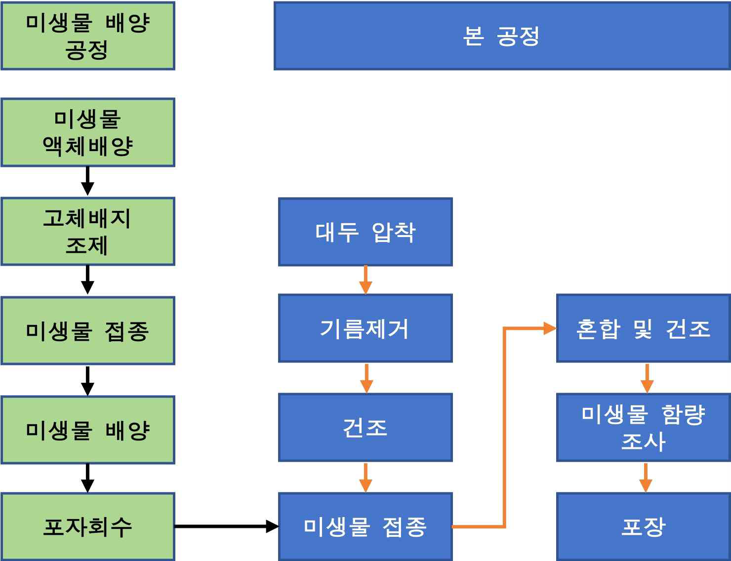 T. koningii (PG65) 제조공정도